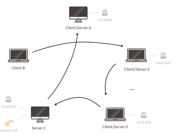 Illustration of a decentralized environment in which storage capacities from several client machines are aggregated into a peer-to-peer storage infrastructure