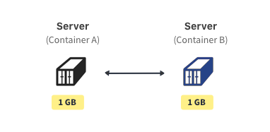 two containers with a file composed of blocks that are distributed among those containers